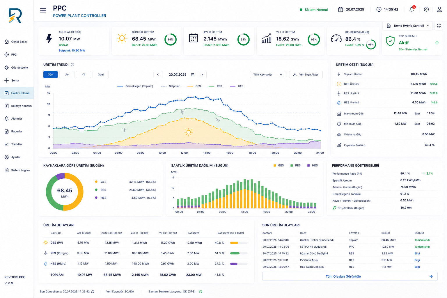 PPC production monitoring screen